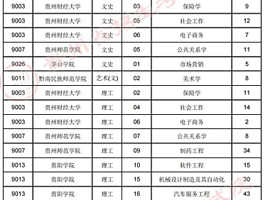 贵州省2022年普通高等学校专升本第二批征集志愿说明